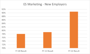 Graph of new employers in the program 2022 versus prior years