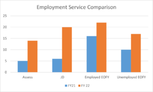 Chart of comparison of employed residents last year vs this year