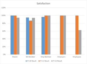 Data graph of satisfaction surveys in 2022 versus prior years